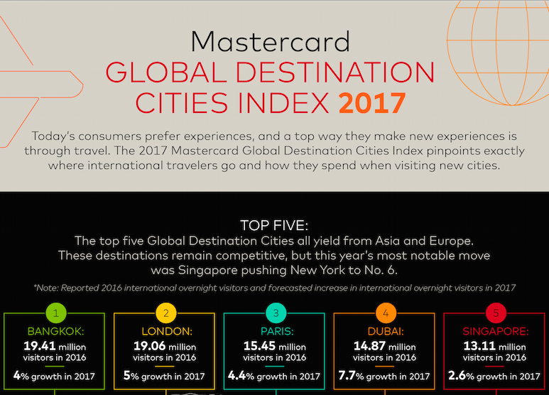 Part of the Mastercard Infographic